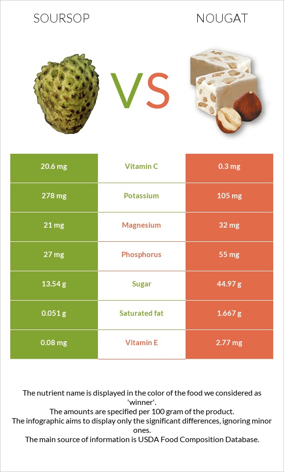 Soursop vs Nougat infographic