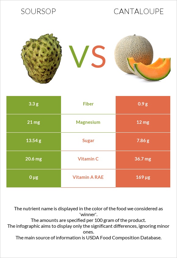 Soursop vs Cantaloupe infographic