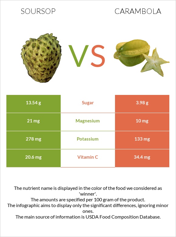 Գուանաբանա vs Carambola infographic