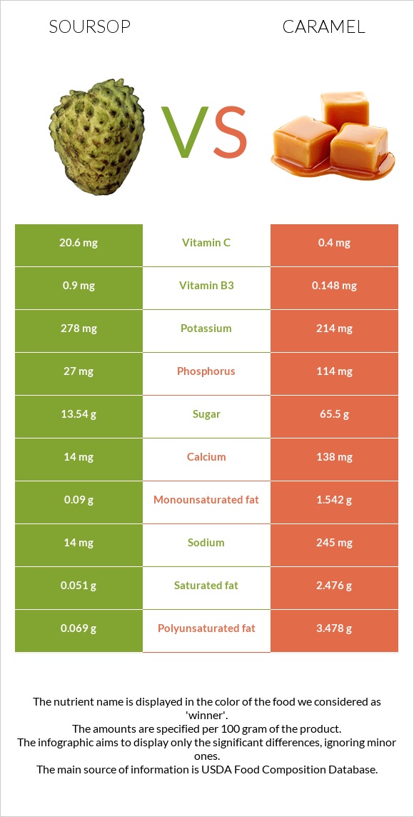 Soursop vs Caramel infographic