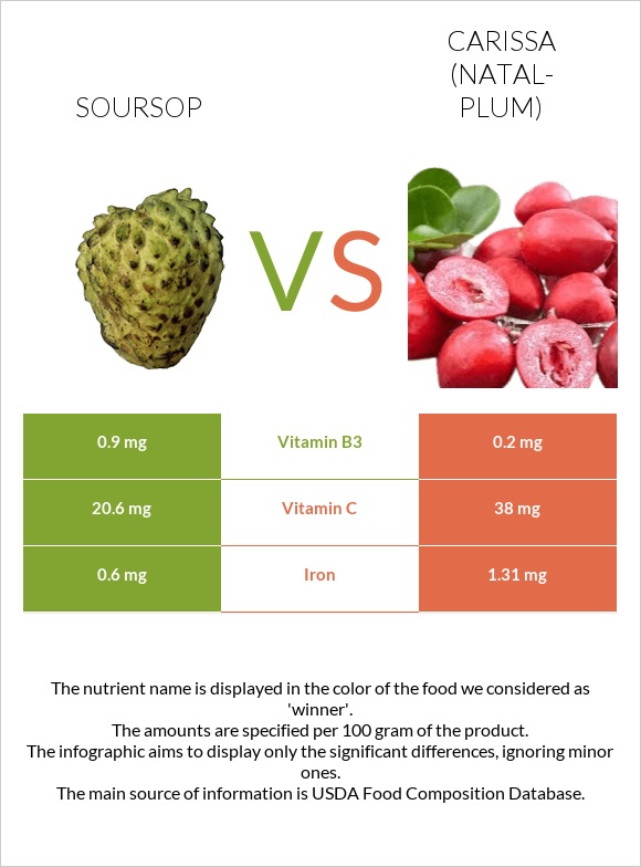 Soursop vs Carissa (natal-plum) infographic