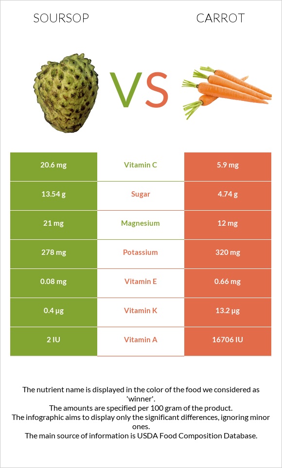 Soursop vs Carrot infographic