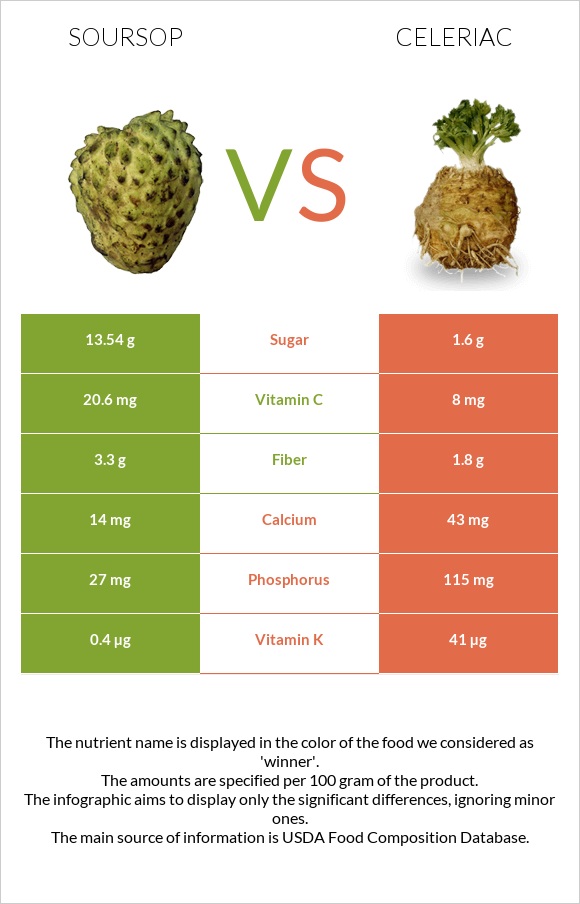 Soursop vs Celeriac infographic