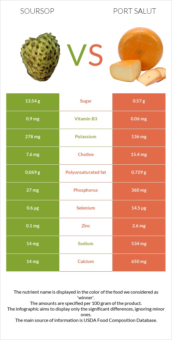 Soursop vs Port Salut infographic