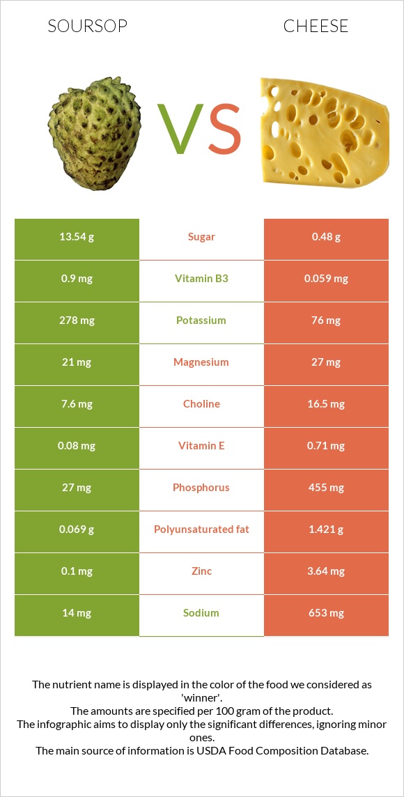 Soursop vs Cheddar Cheese infographic