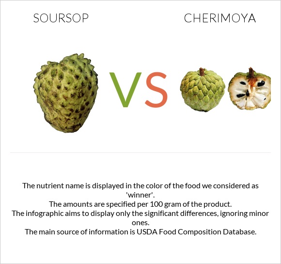 Soursop vs Cherimoya infographic