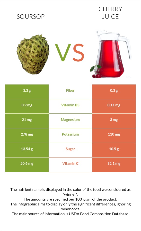 Գուանաբանա vs Cherry juice infographic