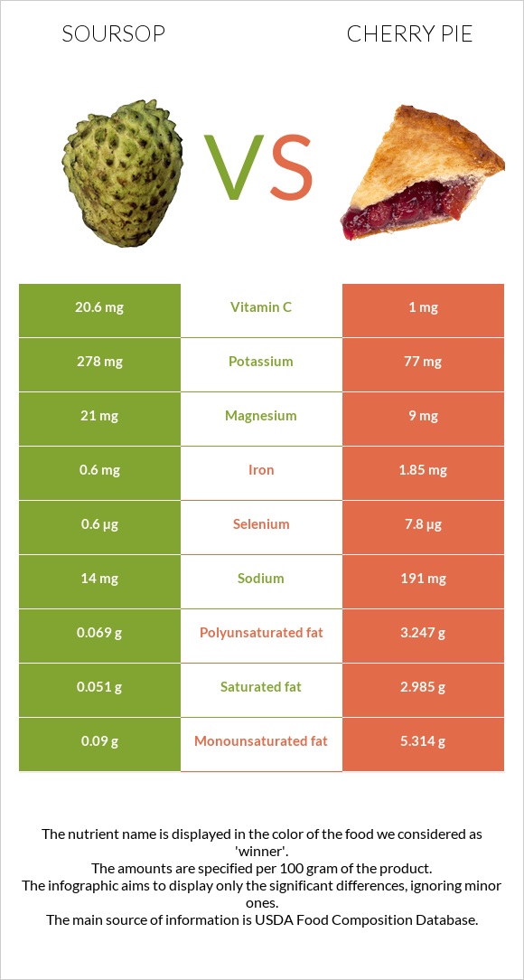 Soursop vs Cherry pie infographic