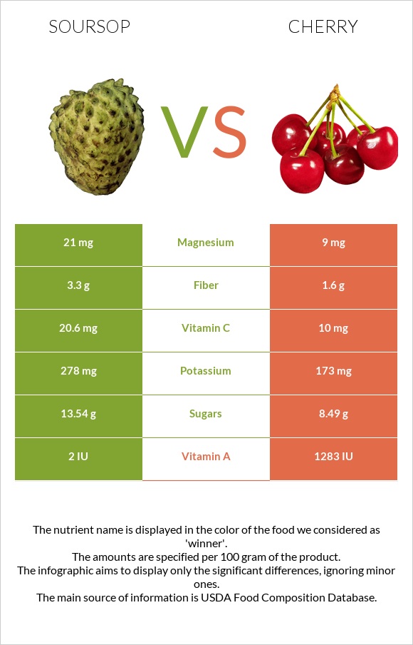 Soursop vs Cherry infographic