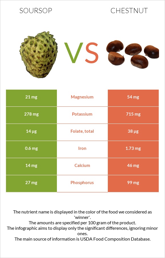 Soursop vs Chestnut infographic