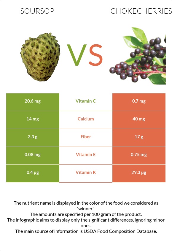 Գուանաբանա vs Chokecherries infographic