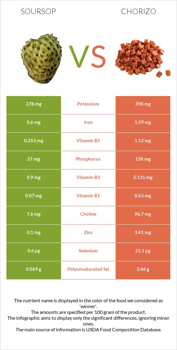 Soursop vs Chorizo infographic
