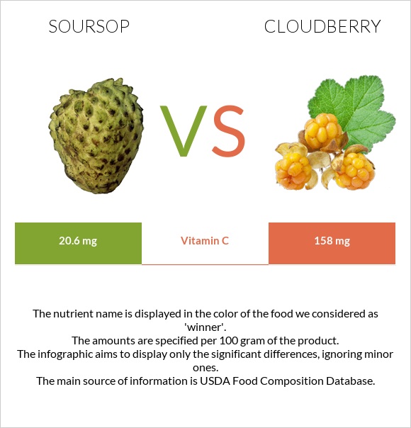 Soursop vs Cloudberry infographic