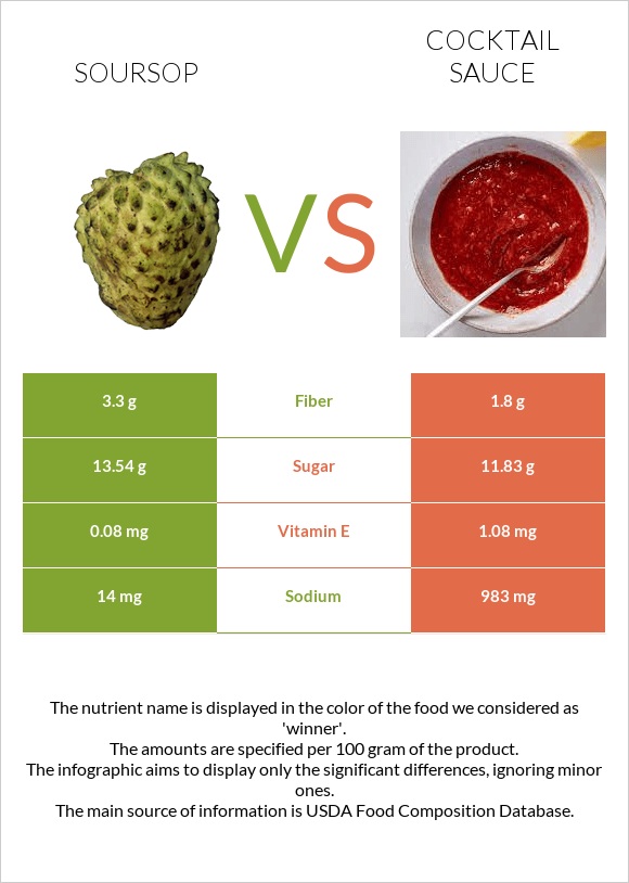 Soursop vs Cocktail sauce infographic