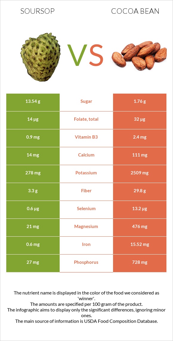 Soursop vs Cocoa bean infographic