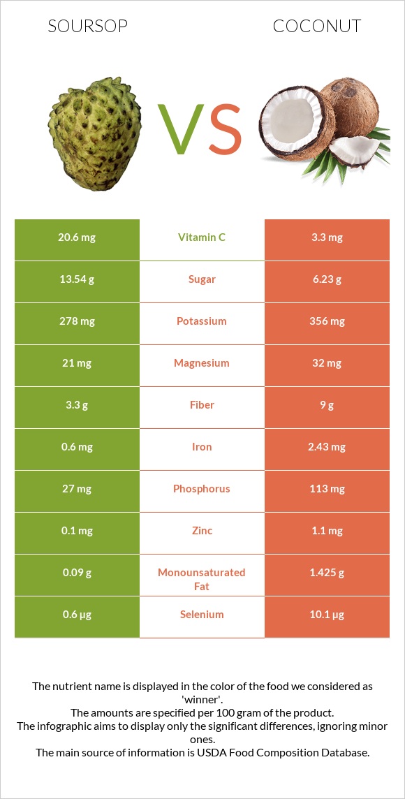 Soursop vs Coconut infographic