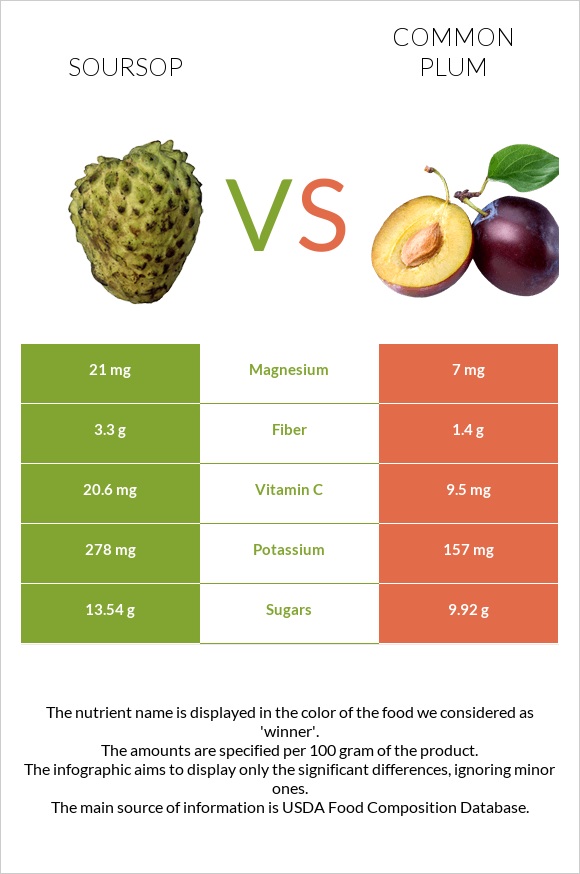Soursop vs Common plum infographic