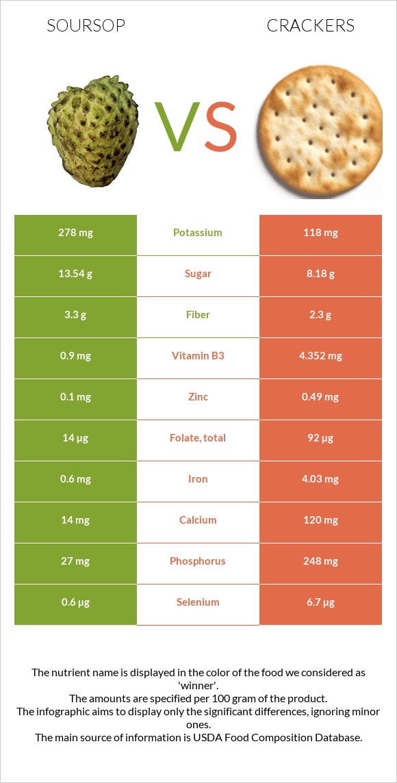 Soursop vs Cracker infographic