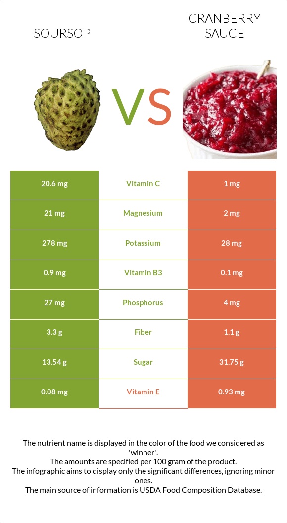 Soursop vs Cranberry sauce infographic