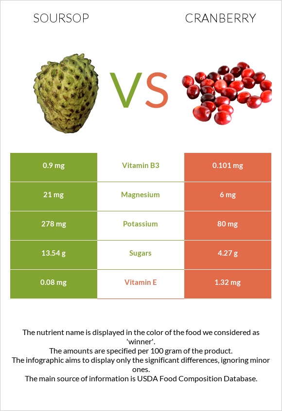 Soursop vs Cranberry infographic