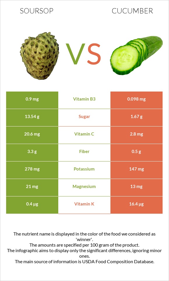 Soursop vs Cucumber infographic