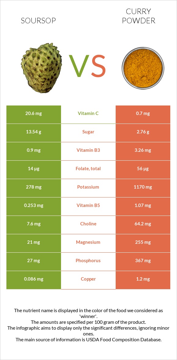 Գուանաբանա vs Կարի (համեմունք) infographic