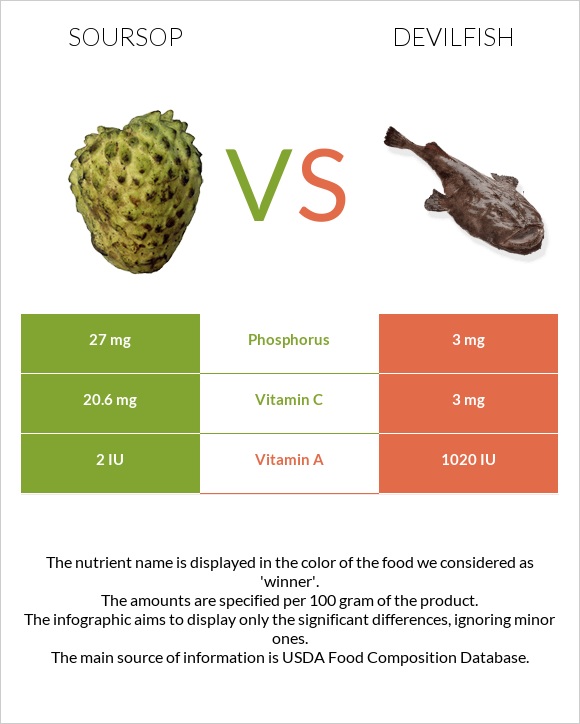 Soursop vs Devilfish infographic