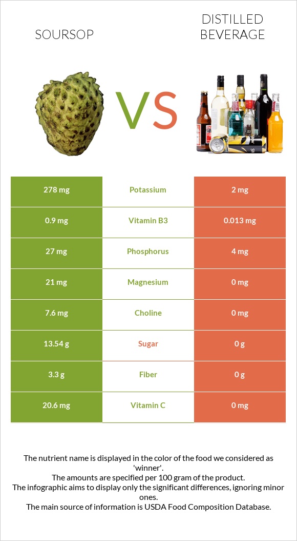 Գուանաբանա vs Թունդ ալկ. խմիչքներ infographic