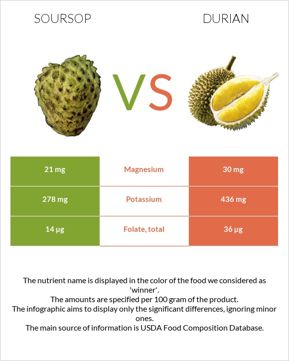 Soursop vs Durian infographic