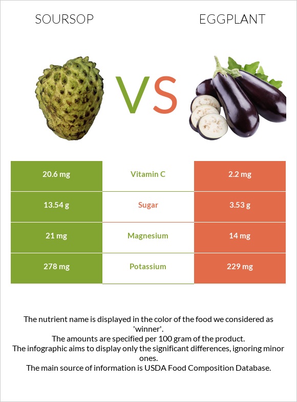 Soursop vs Eggplant infographic