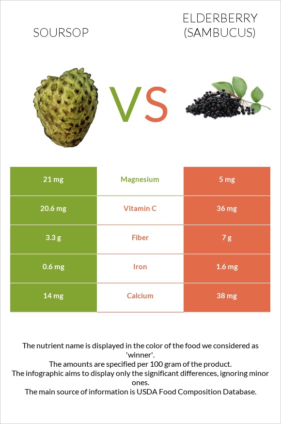 Soursop vs Elderberry infographic