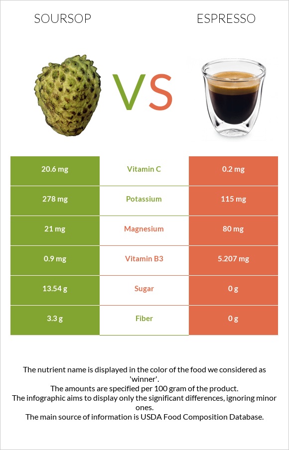 Soursop vs Espresso infographic