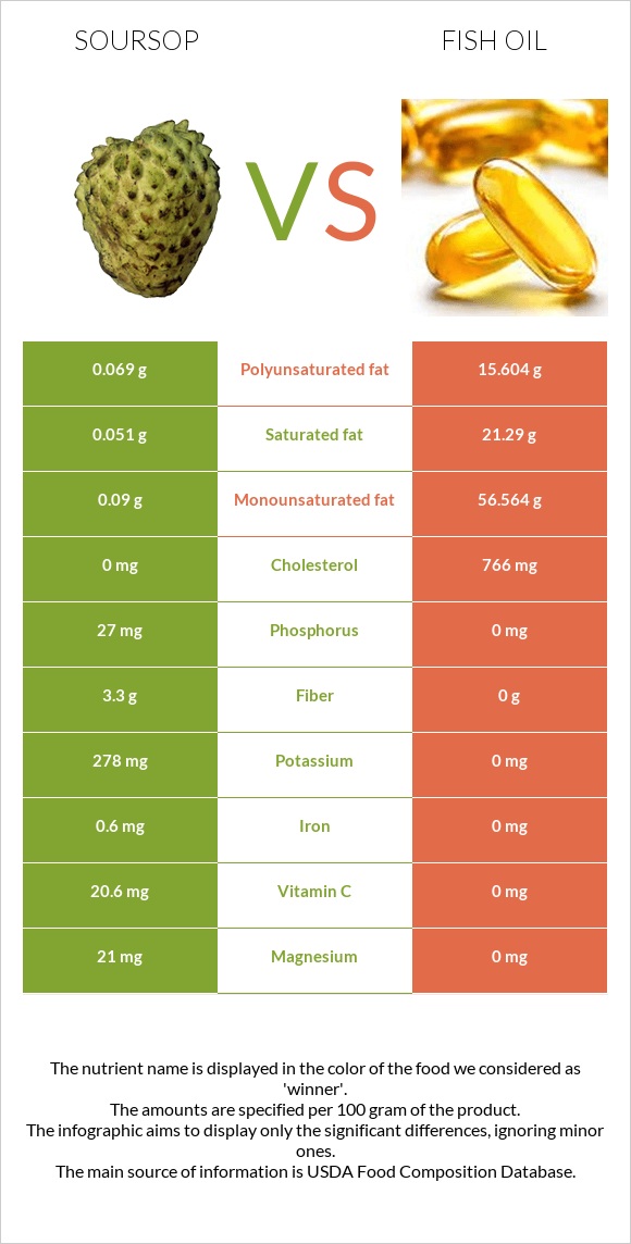 Soursop vs Fish oil infographic