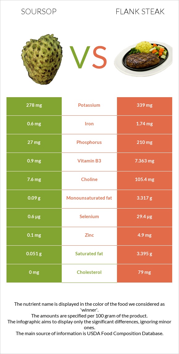 Soursop vs Flank steak infographic