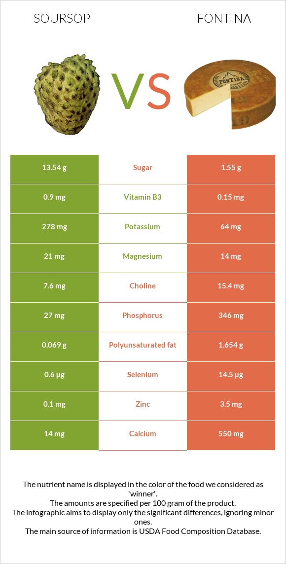 Soursop vs Fontina infographic
