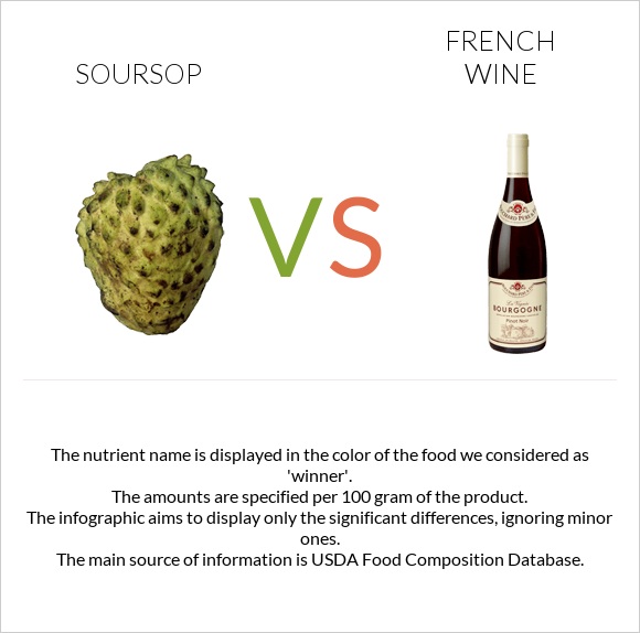 Soursop vs French wine infographic