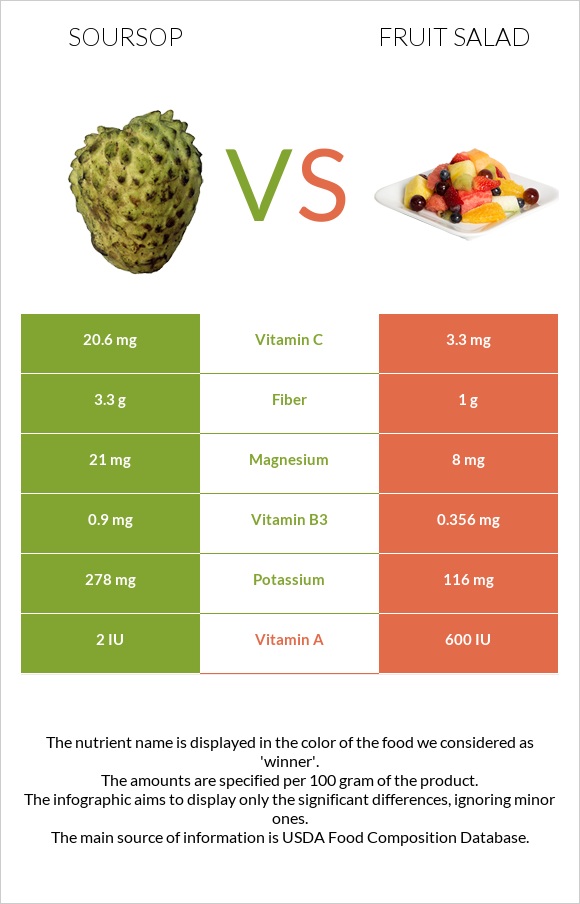 Soursop vs Fruit salad infographic