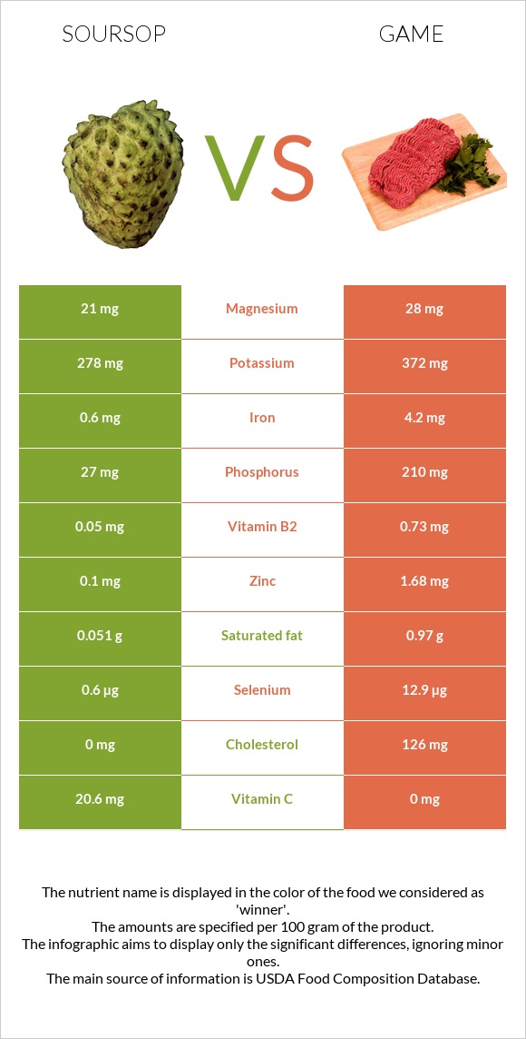 Soursop vs Game infographic