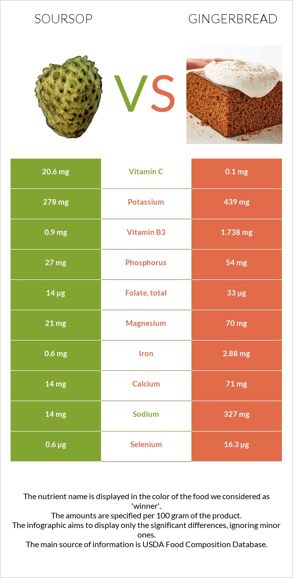 Soursop vs Gingerbread infographic