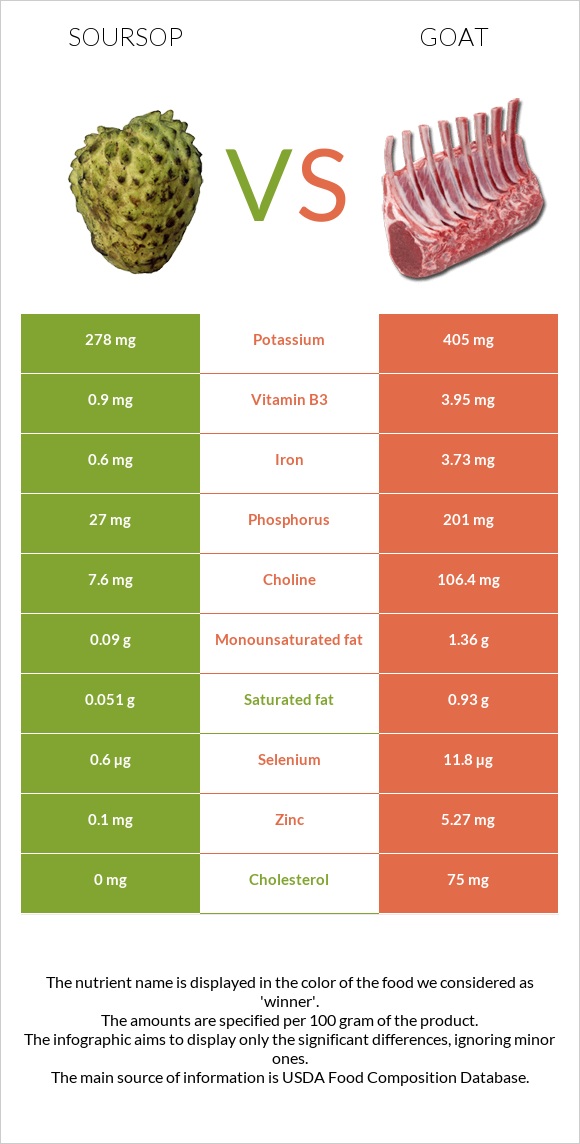 Soursop vs Goat infographic