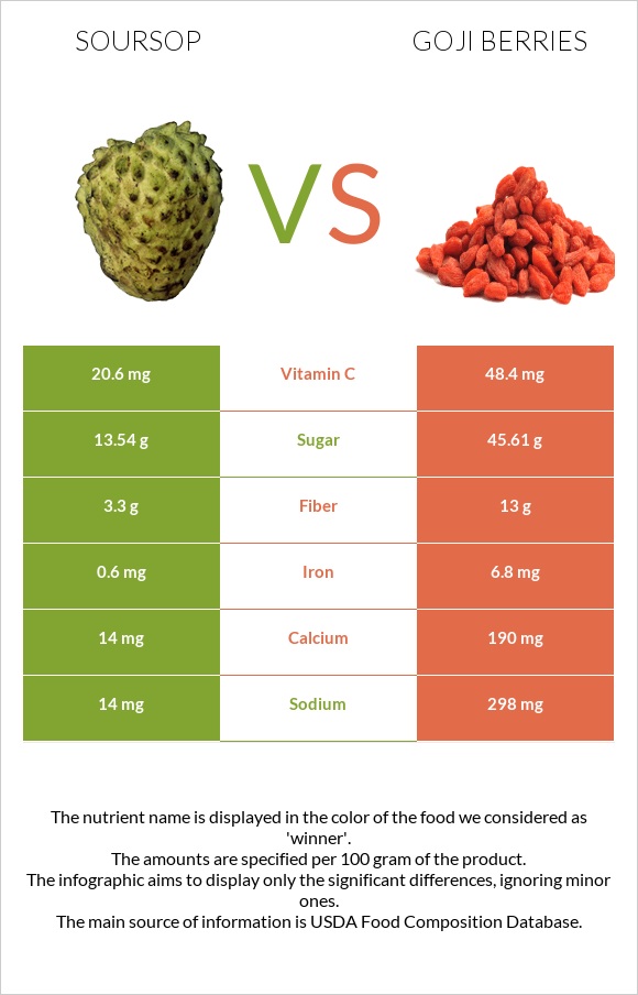 Soursop vs Goji berries infographic