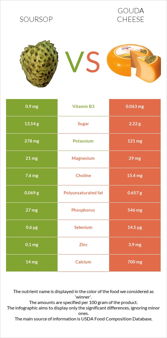 Soursop vs Gouda cheese infographic