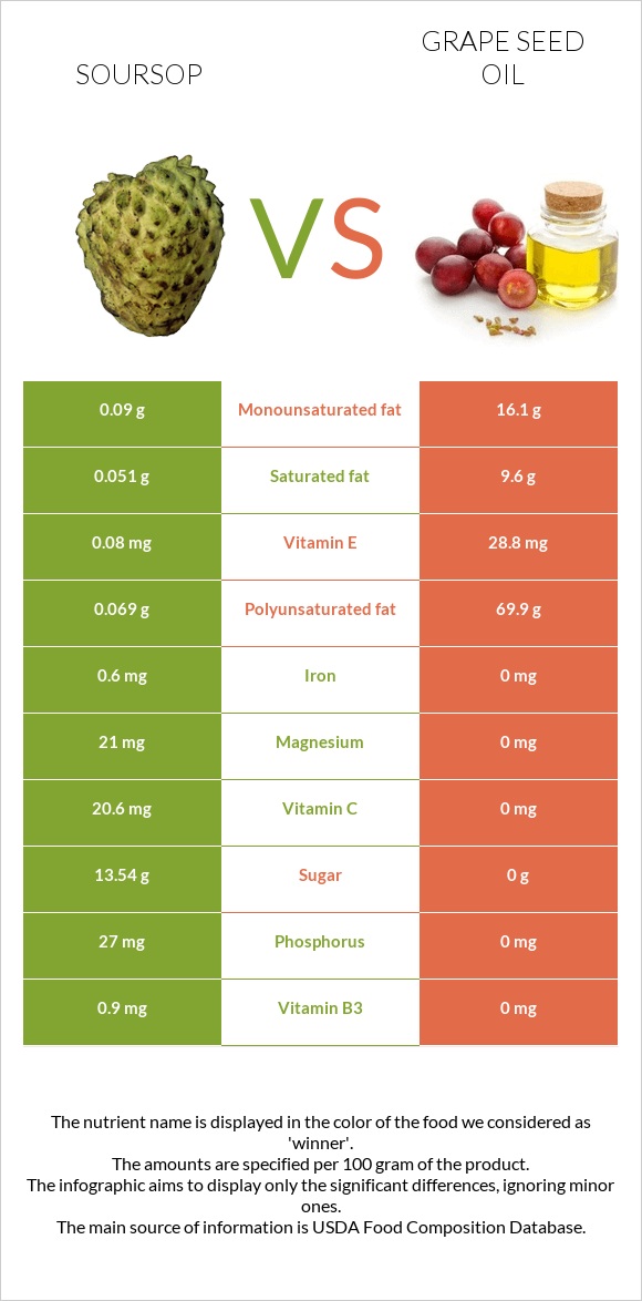 Soursop vs Grape seed oil infographic