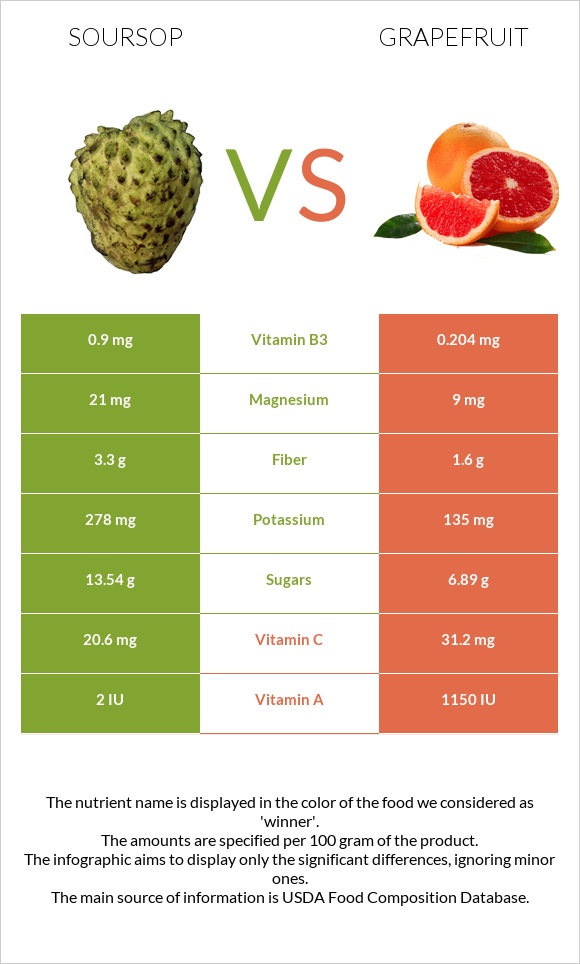 Soursop vs Grapefruit infographic