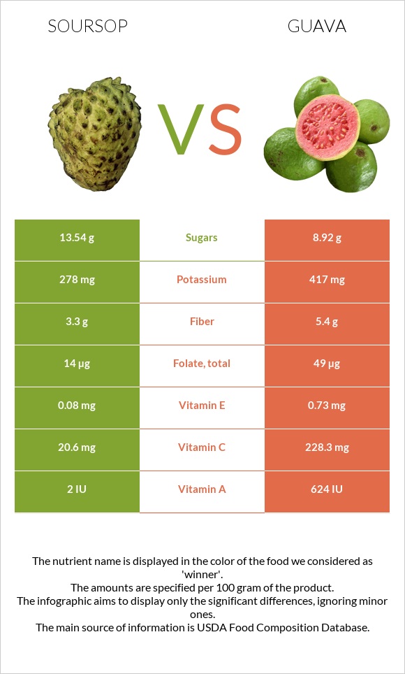 Soursop vs Guava infographic