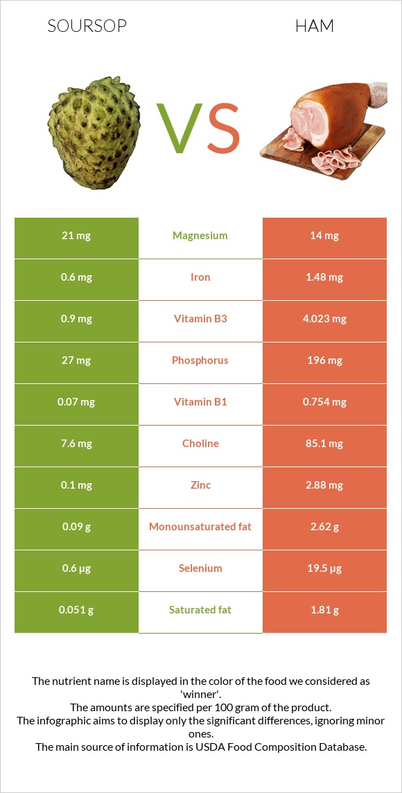 Soursop vs Ham infographic