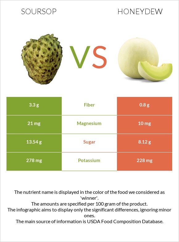 Soursop vs Honeydew infographic