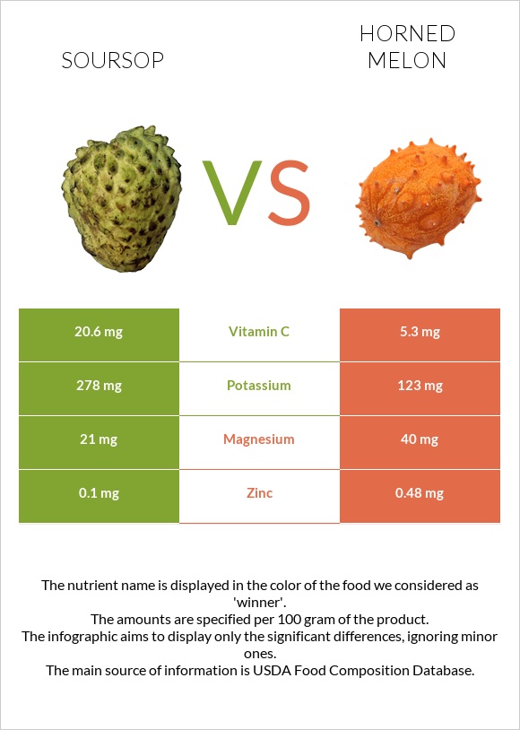 Soursop vs Horned melon infographic