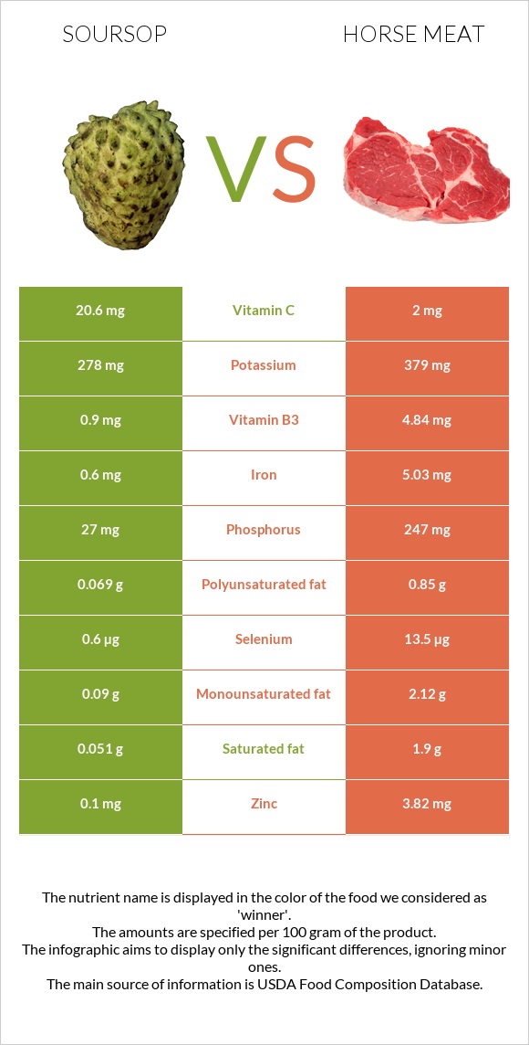 Soursop vs Horse meat infographic