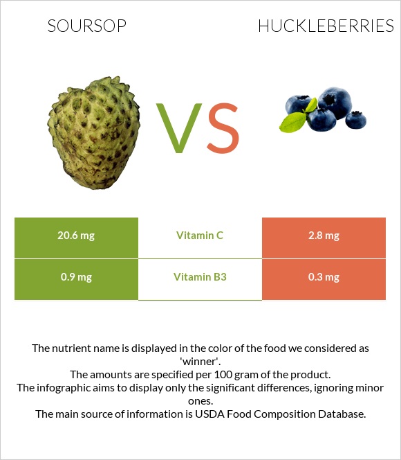 Soursop vs Huckleberries infographic